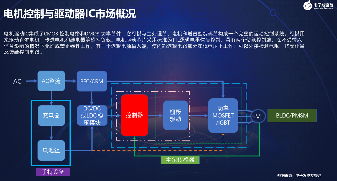 In the next 5 years, it will exceed 5 billion US dollars, and the analysis of the motor control and driver IC market - 图片