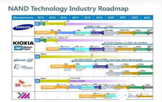 3D flash NAND technology change speed technology gap is narrowing